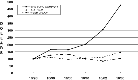 (PERFORMANCE GRAPH)